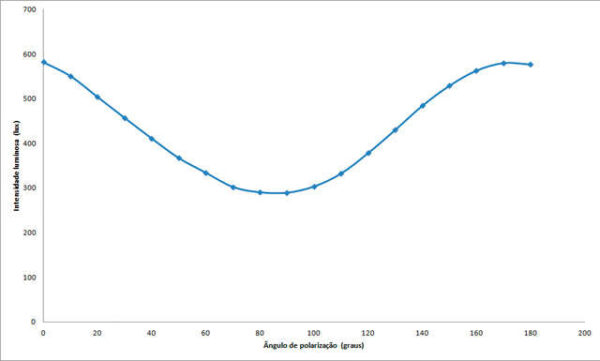 Banco Óptico Linear, Lei de Malus - EQ265 - Imagem 4